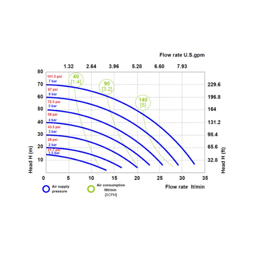 Membranpump Phoenix 35, 35 L/min, för spolarvätska, sprit- eller syrabaserat kem